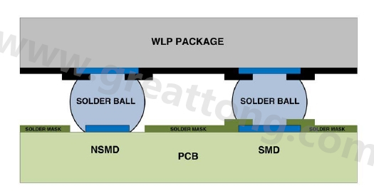 在建置WLP的占板空間時，需考慮用于IC接腳的焊墊類型，這可以是焊罩定義型(solder mask defined；SMD)或非焊罩定義型(nonsolder mask defined；NSMD)
