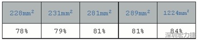 在動手布局前，仔細思考PCB布局將事半功倍，有助于節(jié)省處理開關(guān)電源異常所需花費的時間。