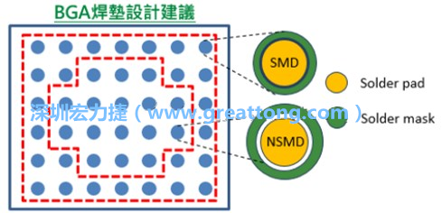 其他的焊墊則設(shè)計(jì)成NSMD焊墊，給予訊號(hào)更多的走線空間。