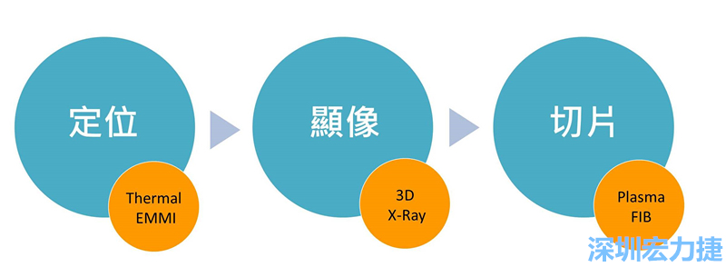 PCBA可靠度測試后，元件高電阻值異常，失效點如何找？