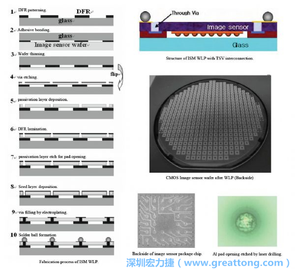 Samsung采用WLP形式制作的image sensor，直接利用晶圓級封裝大幅縮減元件尺寸，元件可做到極薄與最小占位面積。