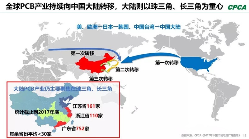 全球產(chǎn)業(yè)向中國(guó)轉(zhuǎn)移，本土PCB產(chǎn)業(yè)鏈實(shí)現(xiàn)崛起，打造了黃金十年。