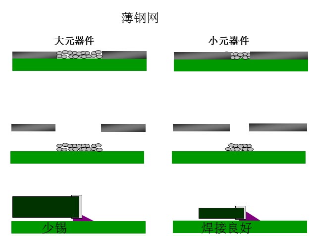 最直接的解決方案是降低鋼網(wǎng)的厚度，增加開孔面積比率