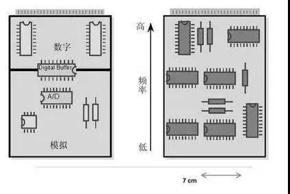 圖1（左）將數字開關動作與模擬電路隔離開，將電路的數字和模擬部分分開。 （右）高頻和低頻應盡可能分開。高頻組件應靠近電路板的連接器。